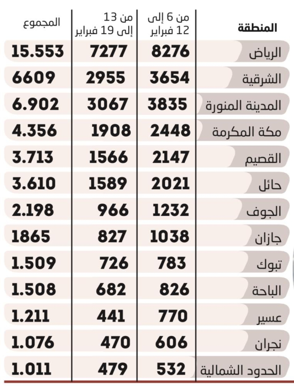 عدد الملقحين في السعودية
